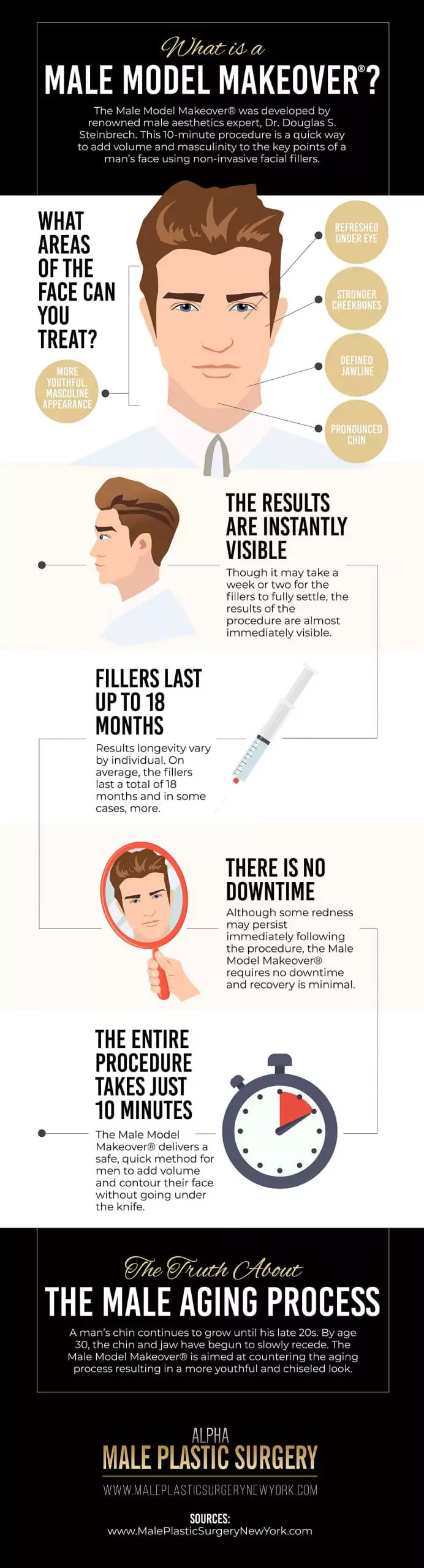 Male Model Makeover ® Infographic